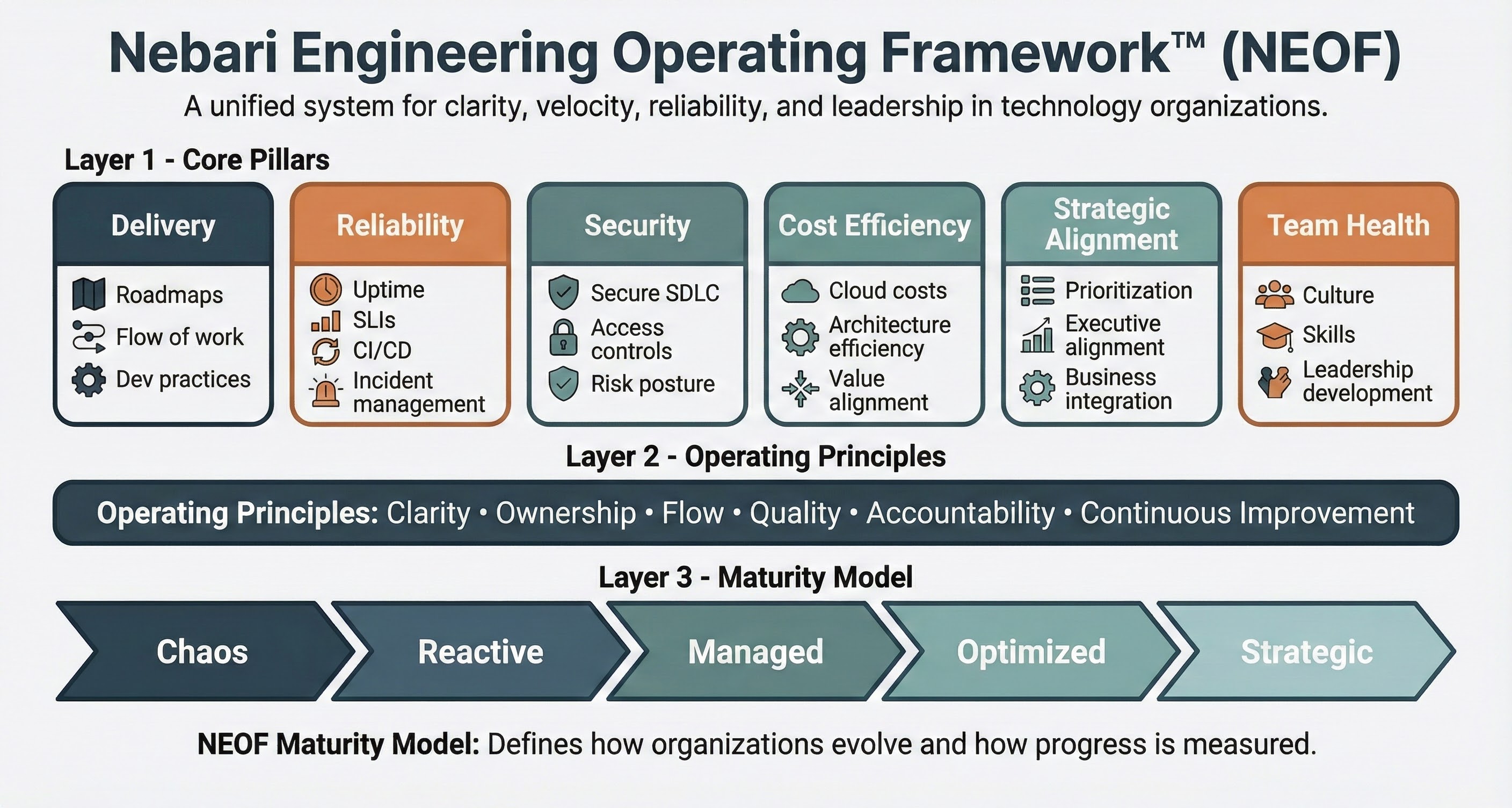 Engineering operating framework diagram showing six pillars, operating principles, and maturity model